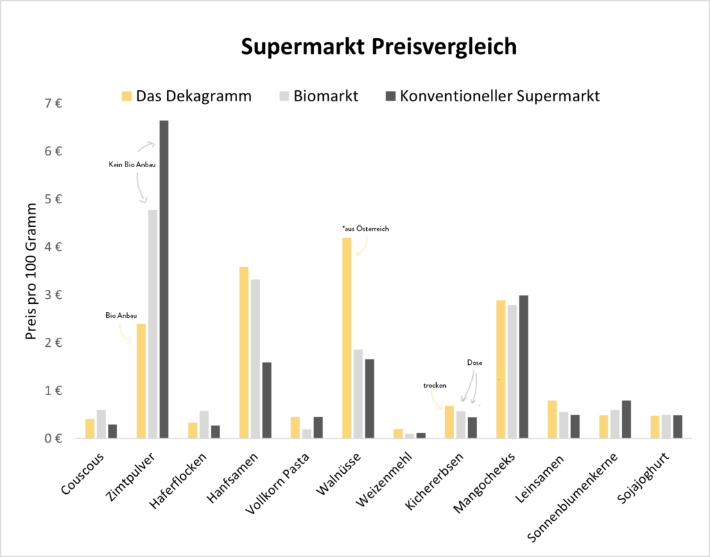 Preisvergleich von versch. Supermarkten 